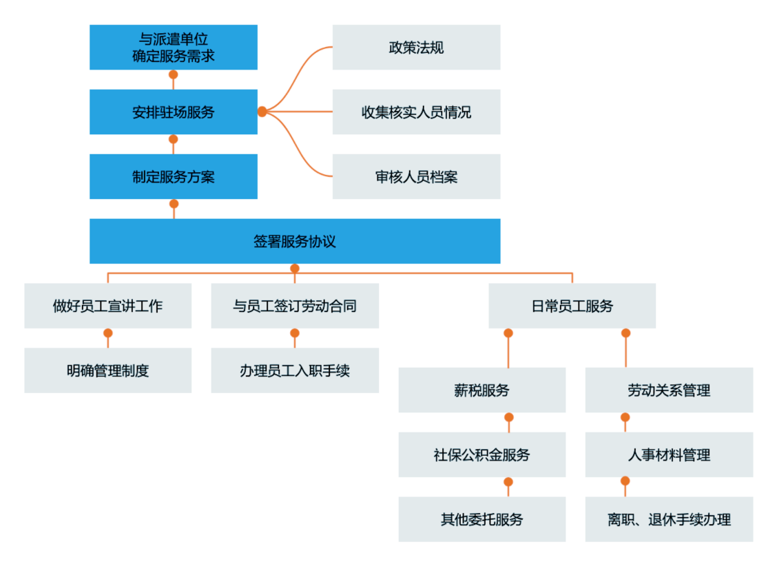 人才服务业务流程图