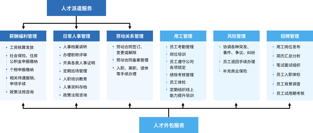 人才服务业务流程图